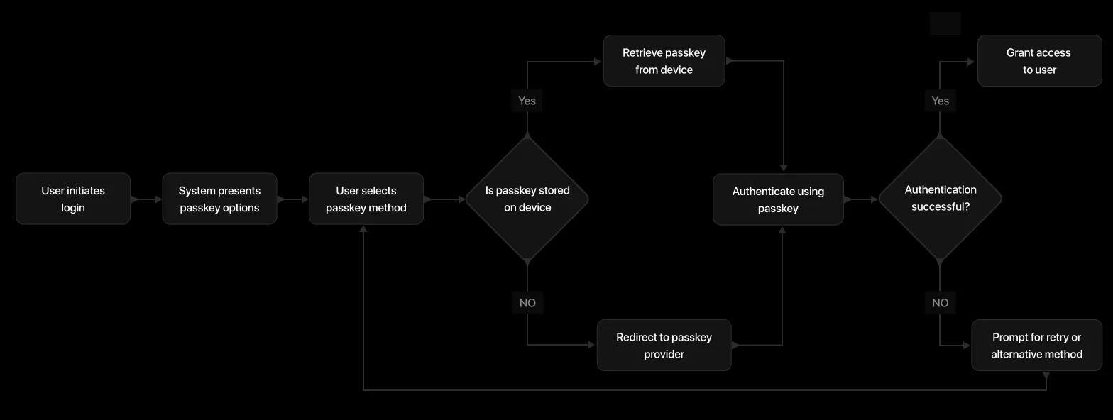 Authenticate With Public-Key Cryptography But Without Your Users Struggling