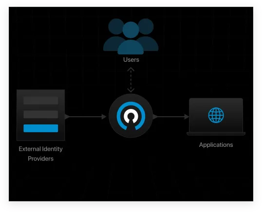External Identity Providers