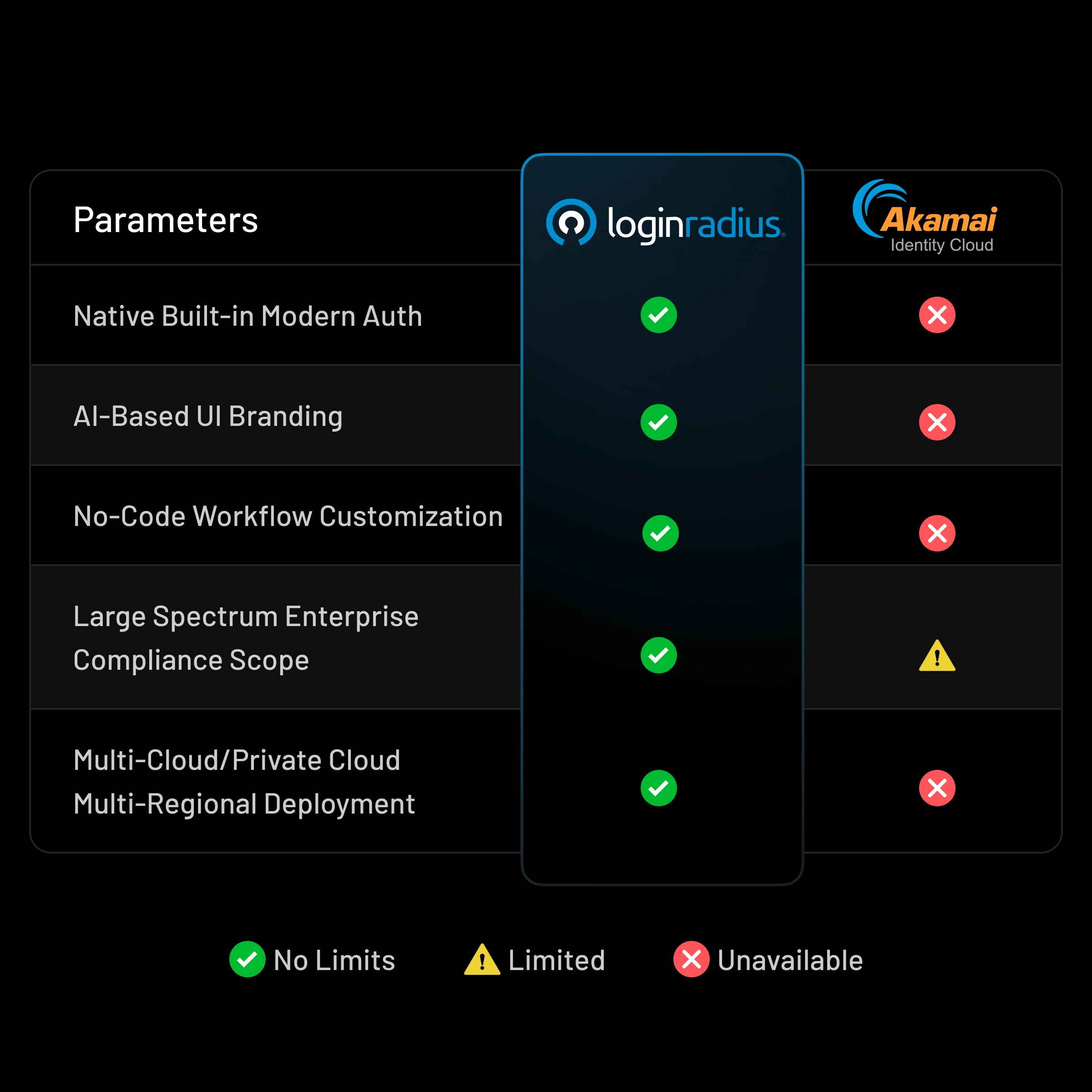 See why LoginRadius is better than Akamai
