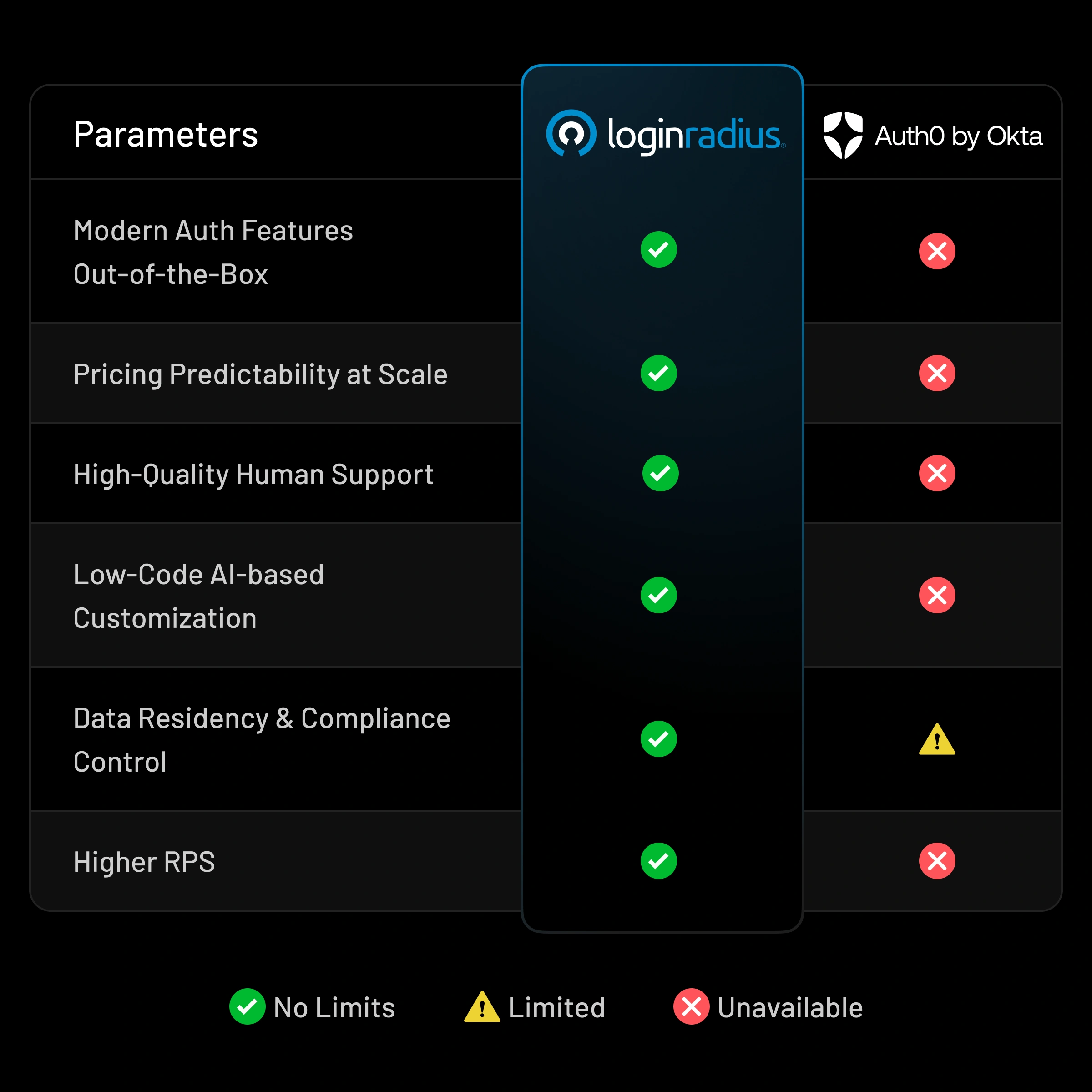 See why LoginRadius is better than Auth0