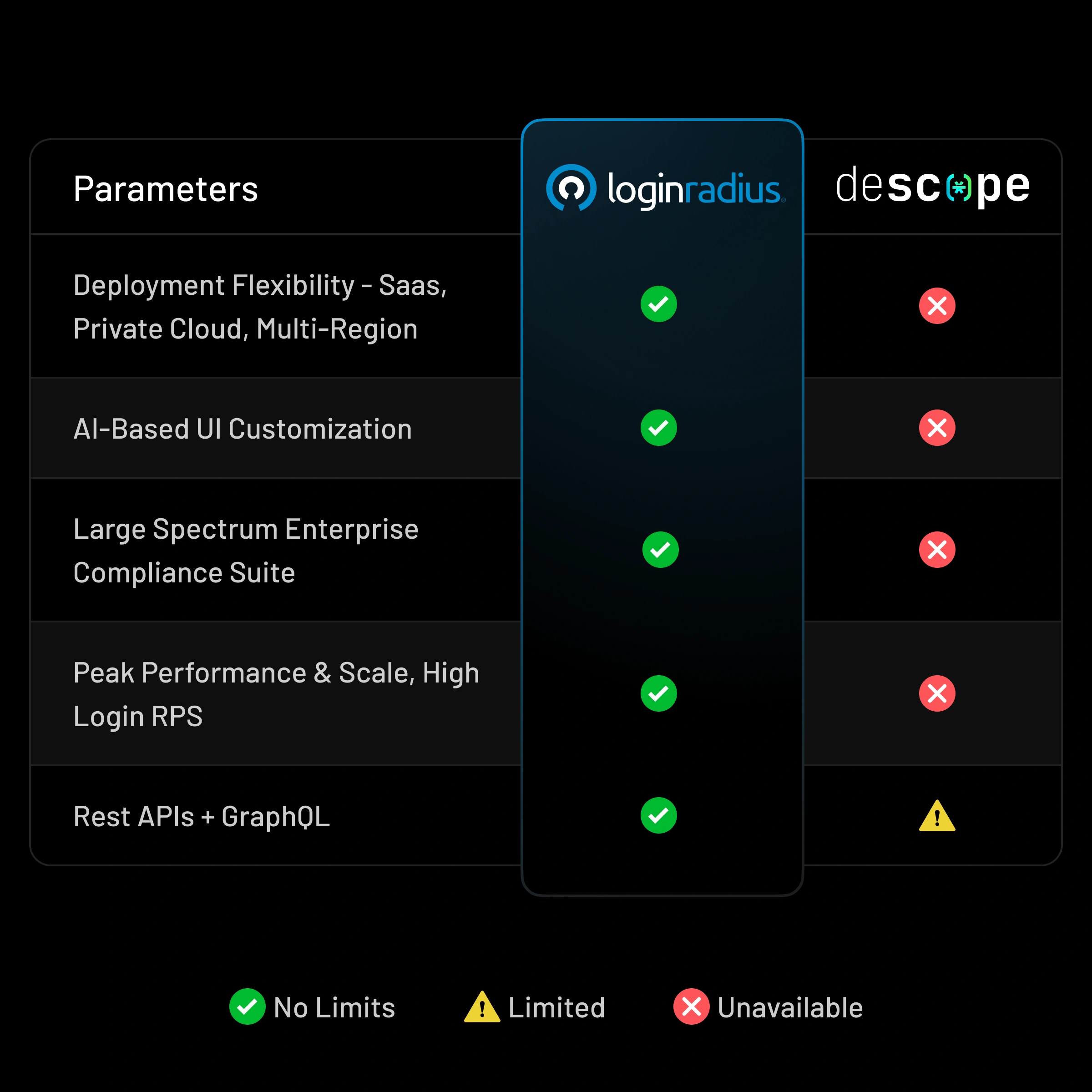 See why LoginRadius is better than Descope