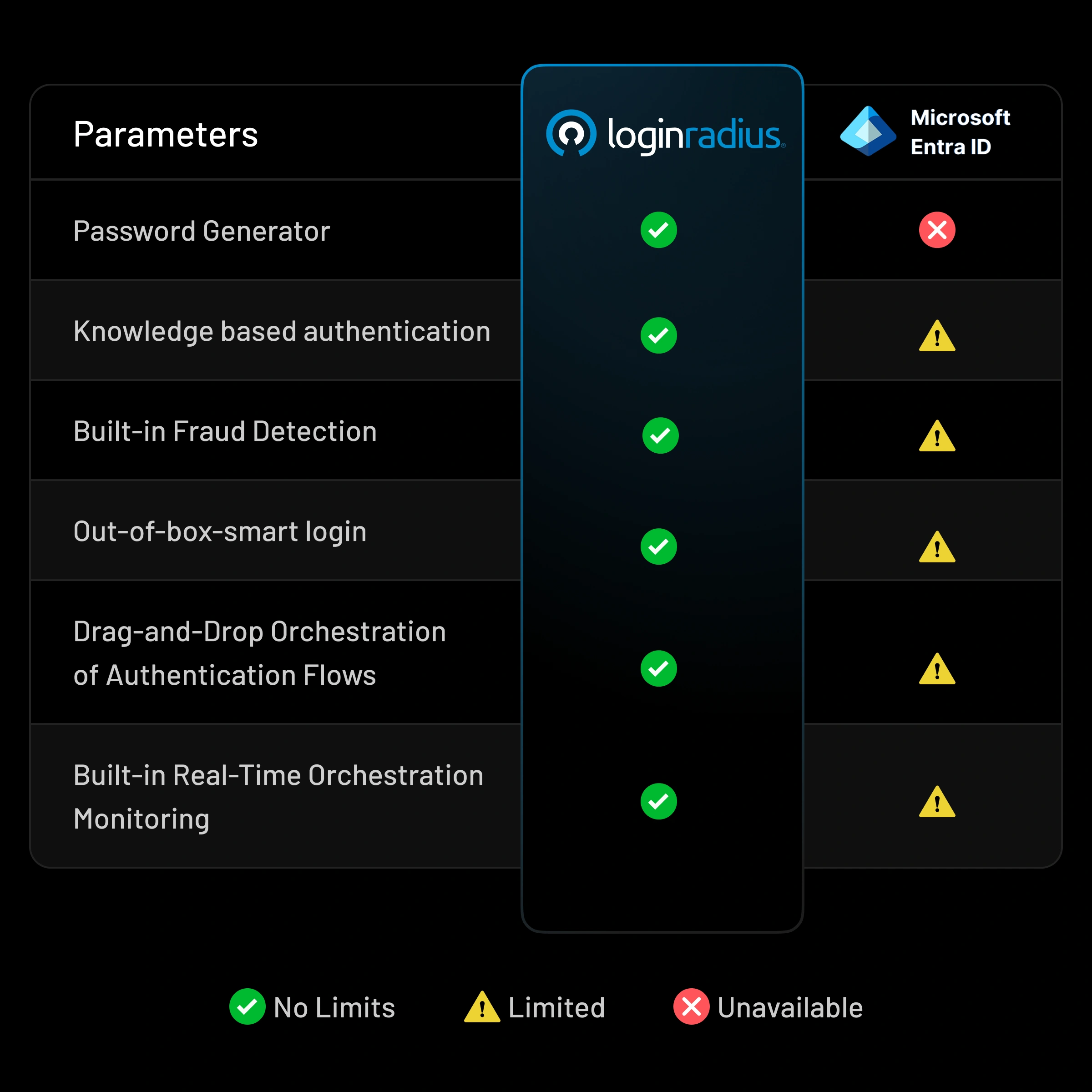 See why LoginRadius is better than Microsoft Entra ID