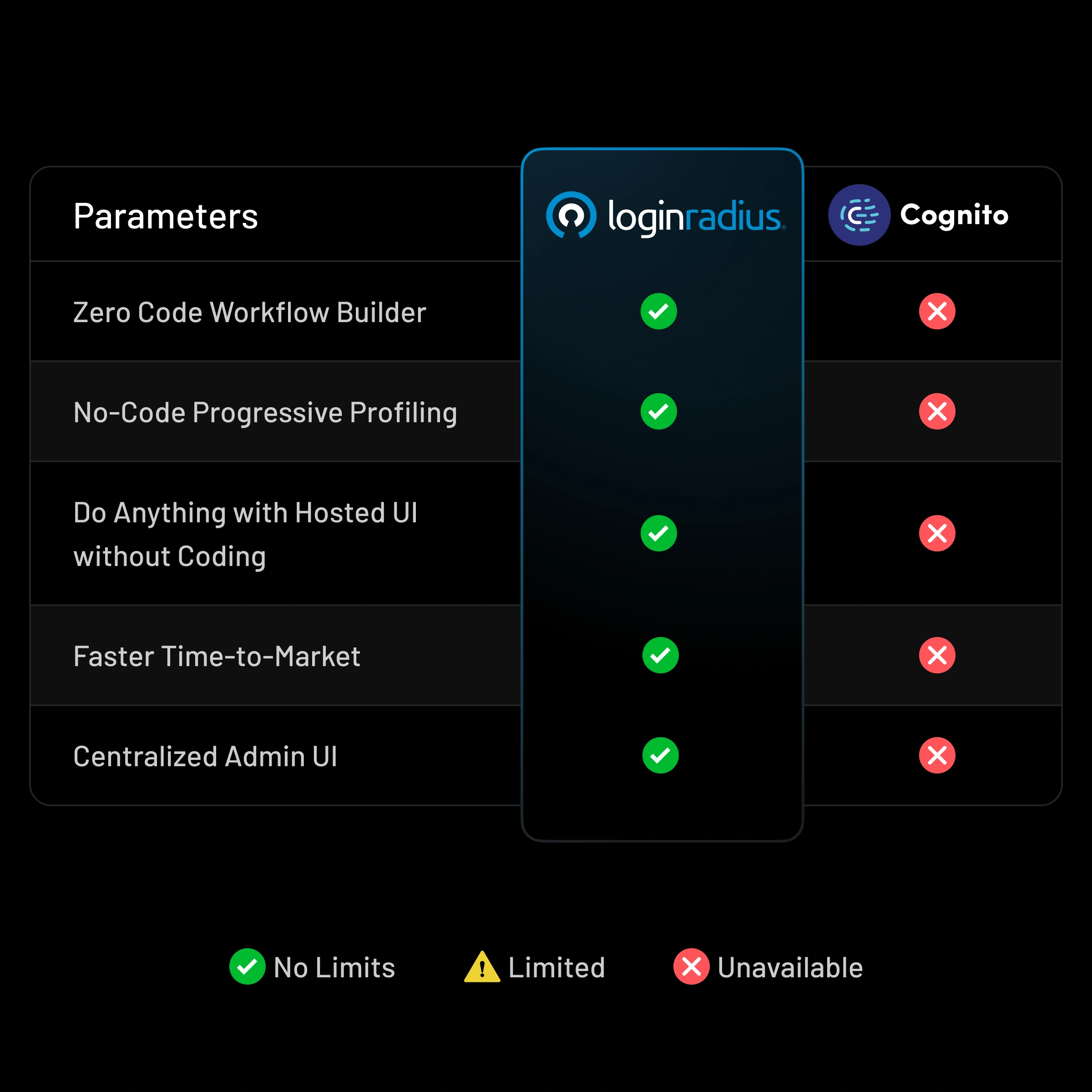 See why LoginRadius is better than Amazon Cognito