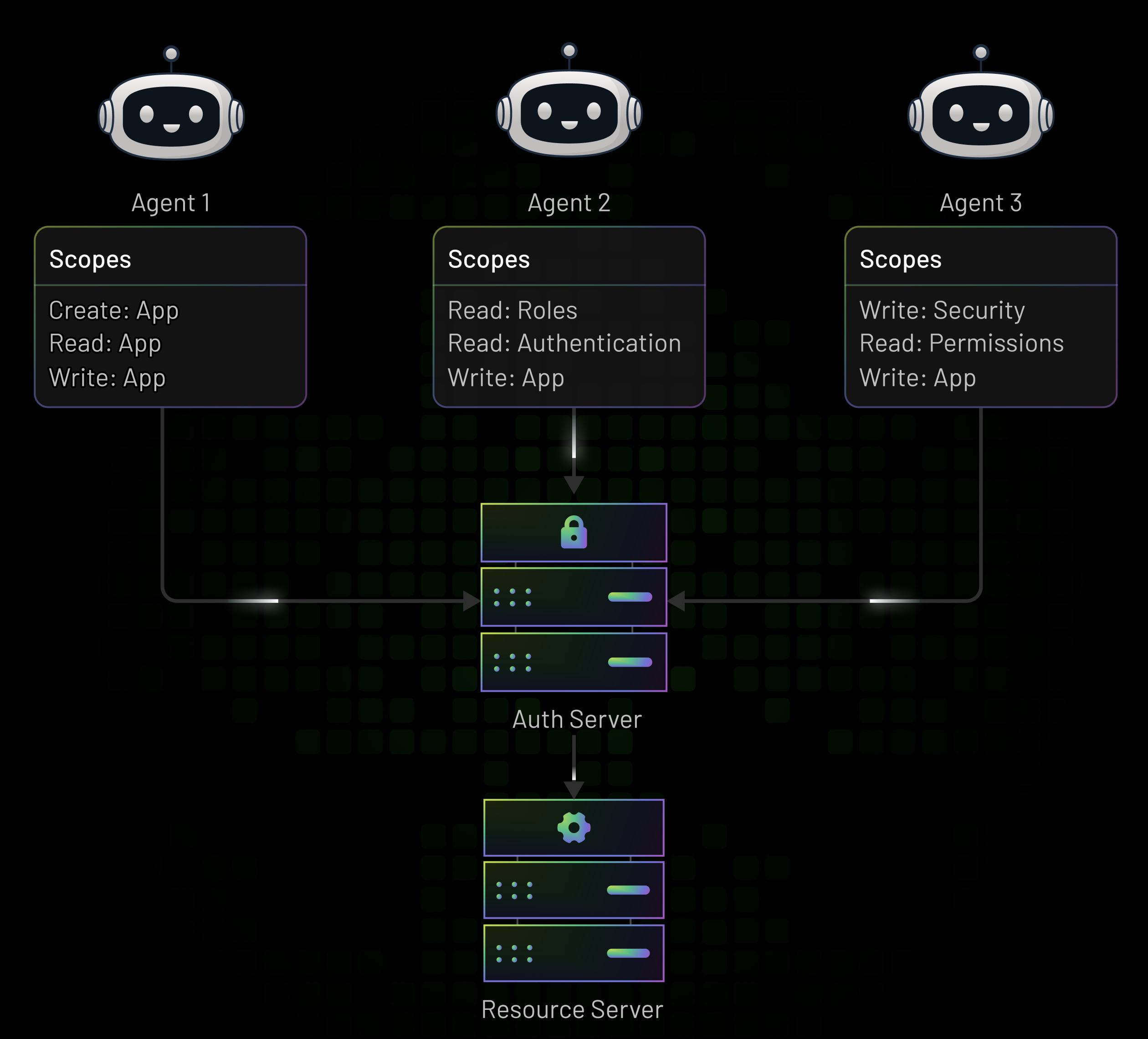 Fine-Grained, Scoped Authorization