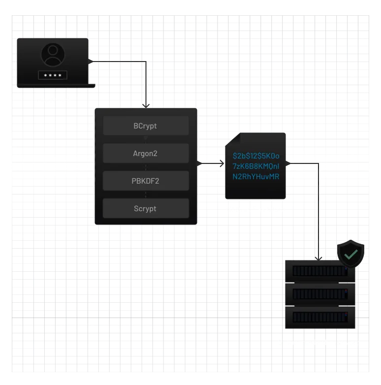 Store Hashed Passwords