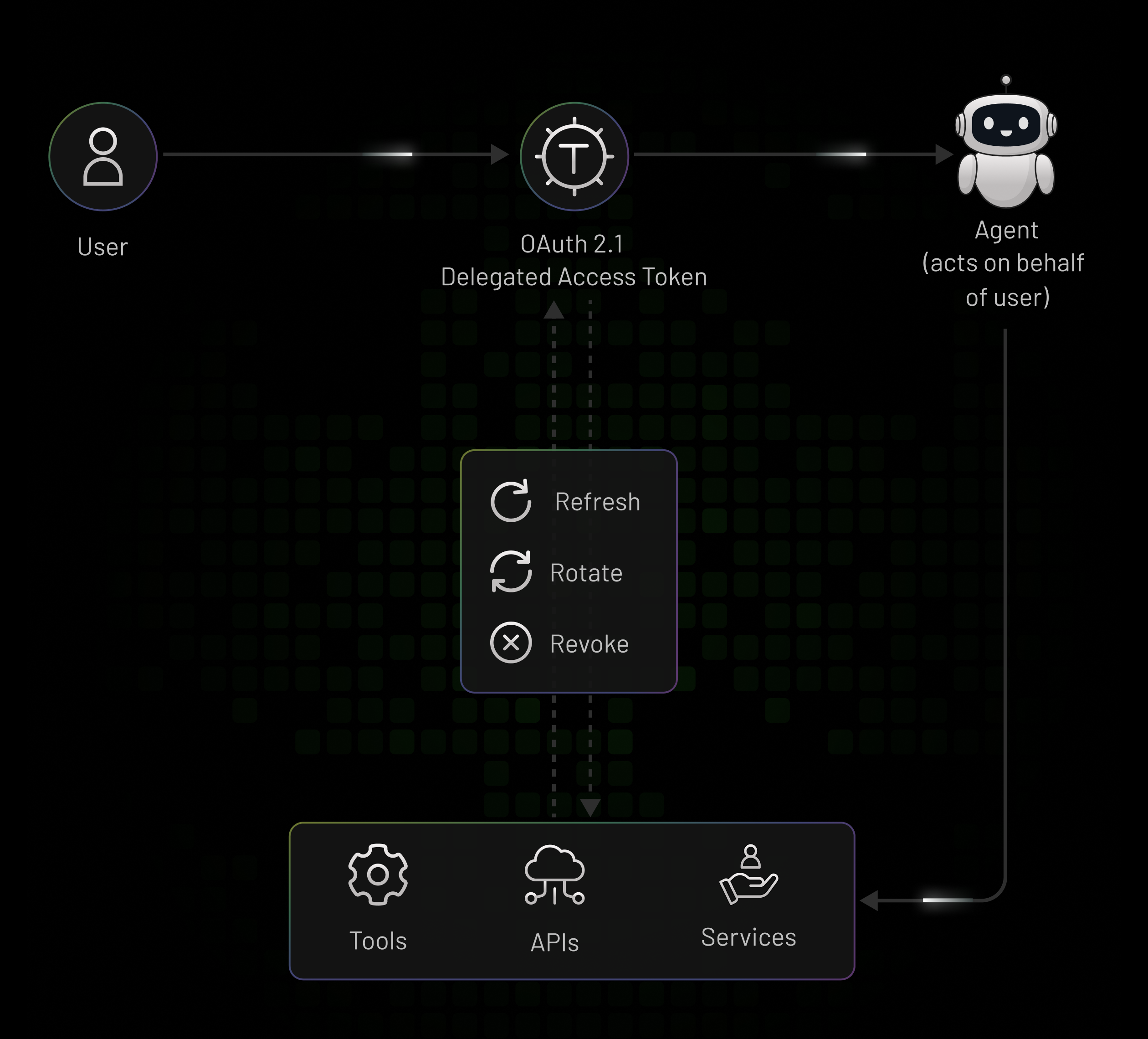 Delegated, Centralized Token Management