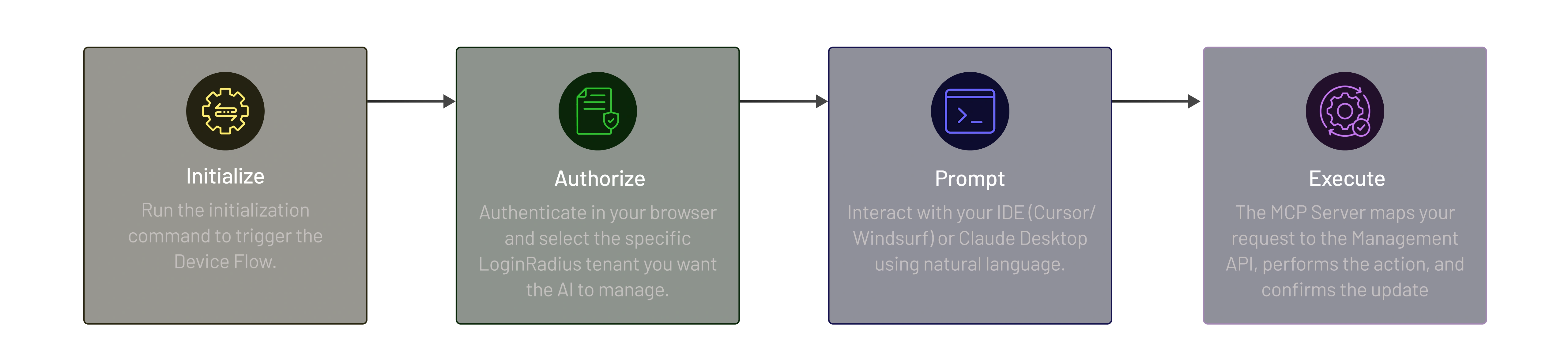 How MCP Server Works How MCP Server Works