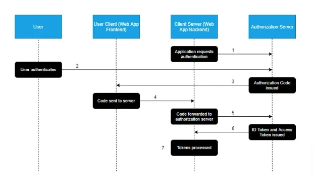 Authorization Code Flow Diagram