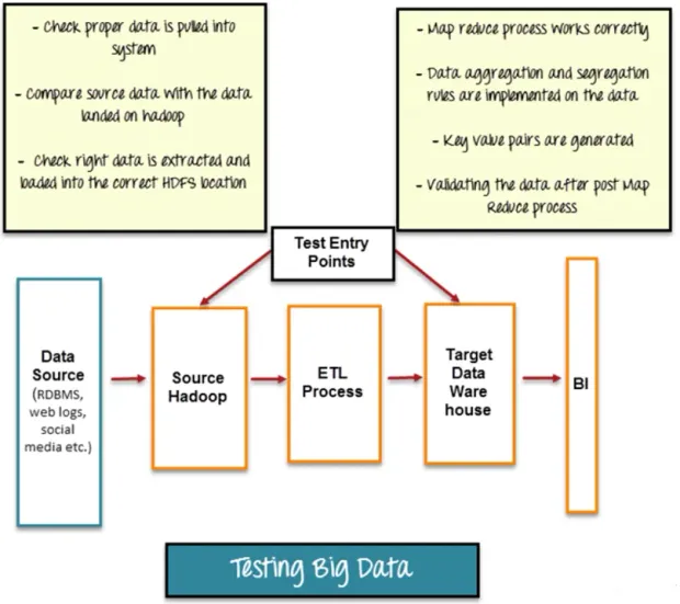 Big Data Testing - Phases