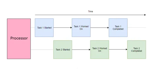 concurrent-diagram