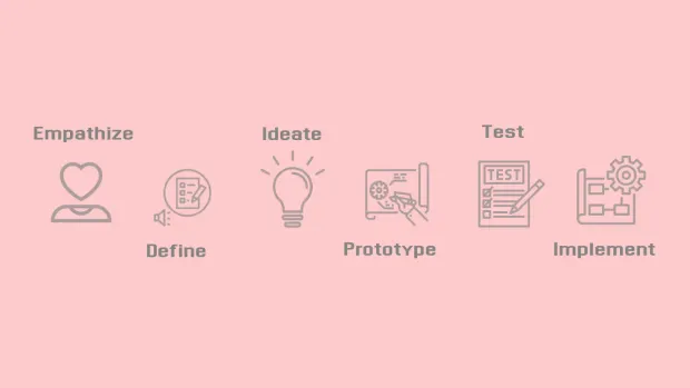 Design Thinking Process