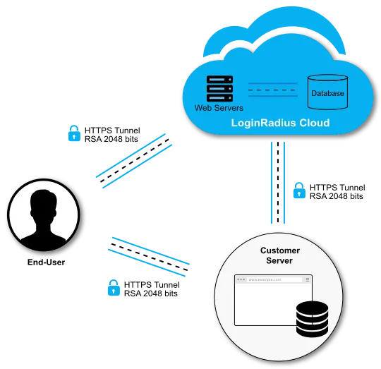 A visual diagram showing secure communication between an end-user, a customer server, and the LoginRadius Cloud via HTTPS tunnels with RSA 2048-bit encryption. Arrows indicate encrypted data flow through web servers and databases.