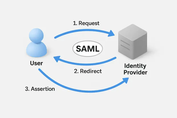 3D diagram illustrating the SAML authentication flow between a user and an identity provider. Shows steps: 1. Request, 2. Redirect, and 3. Assertion in a circular process.