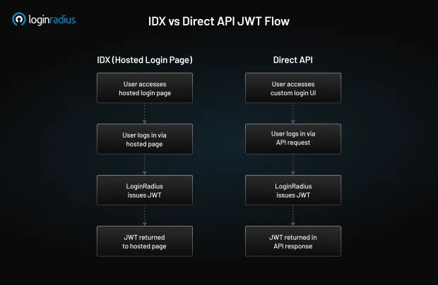 Illustration showing IDX vs Direct API JWT flow diagram comparing LoginRadius JWT authentication methods via Hosted Login Page (IDX) and Custom Login UI using Direct API, illustrating user login, JWT issuance, and token return process.