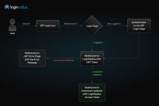Flowchart illustrating LoginRadius JWT authentication via Identity Provider (IDP), showing user redirection from login icon to login page, authentication with IDP, JWT token validation, and subsequent redirection to the customer's website or error page based on validation results.