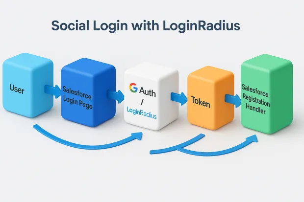 Flowchart titled 'Social Login with LoginRadius' showing steps: User → Salesforce Login Page → Google Auth/LoginRadius → Token → Salesforce Registration Handler.