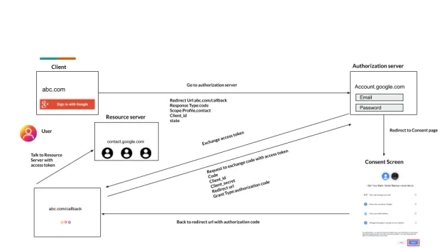 Authorization Code Grant