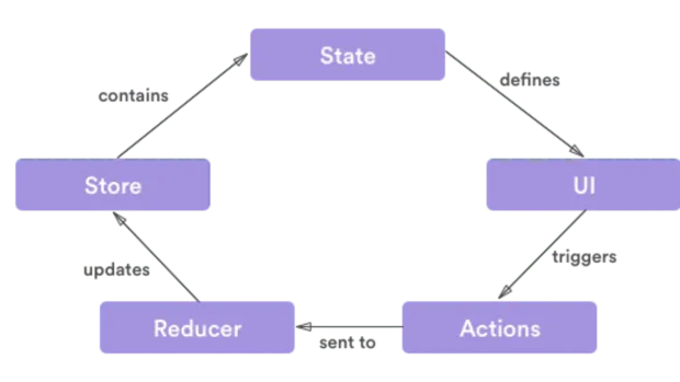 using react state management with redux flowchart