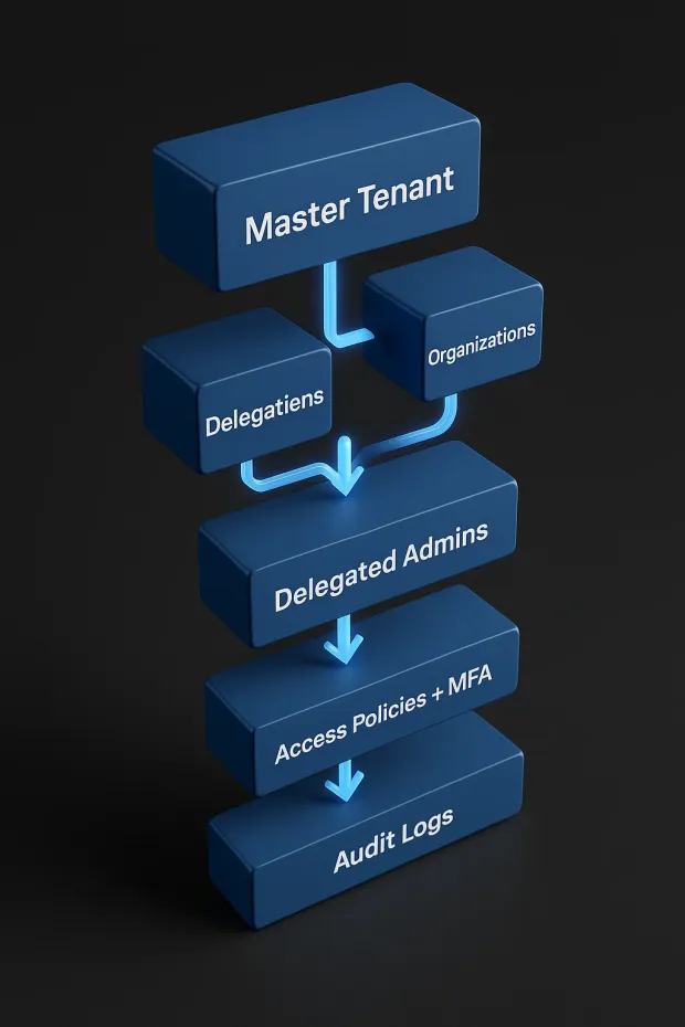 3D flowchart showing identity management hierarchy from Master Tenant to Audit Logs. Includes Delegations, Organizations, Delegated Admins, and Access Policies with MFA.