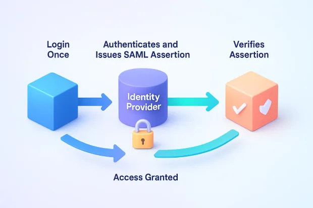 A SAML login flow showing a user logging in once, the Identity Provider issuing a SAML assertion, and the service verifying it. Arrows and icons illustrate authentication, assertion verification, and access being granted.