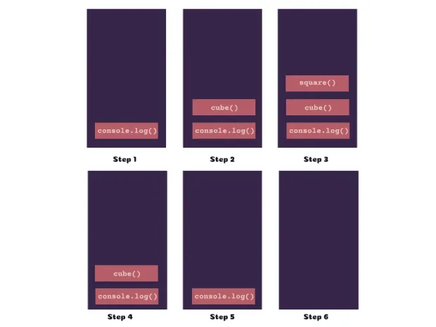 Call Stack Execution