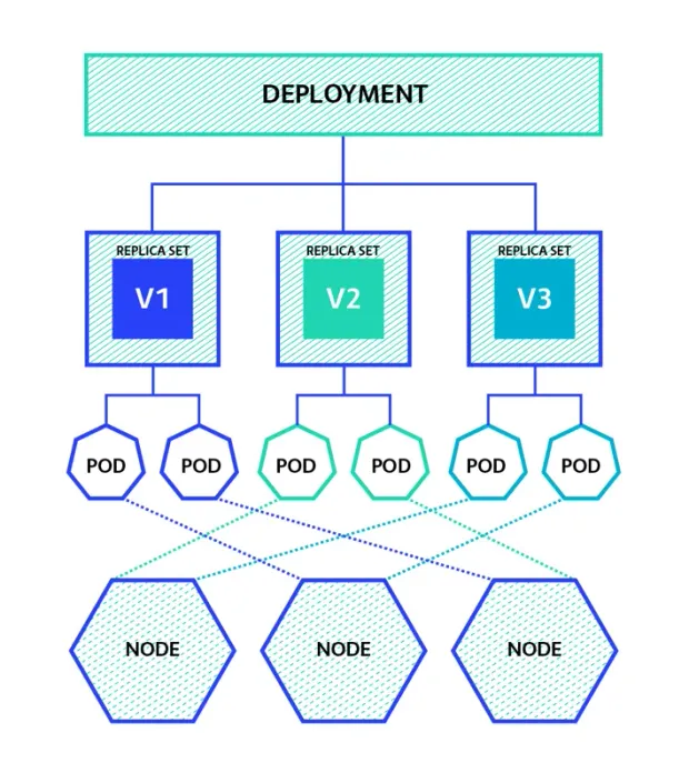 Kubernetes Deployment