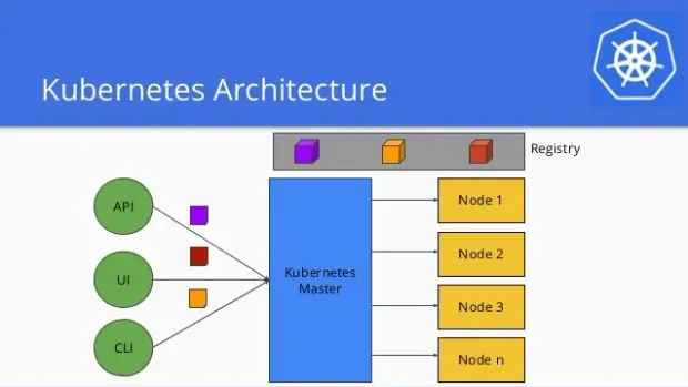 Kubernetes Architecture