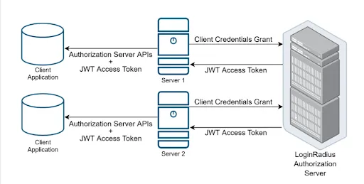 Client Credentials Grant Flow
