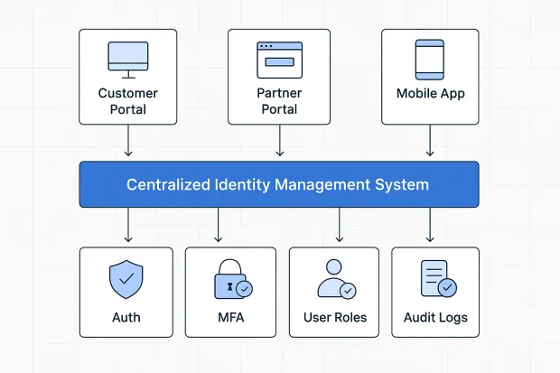 Diagram showing a centralized identity management system connecting customer portal, partner portal, and mobile app. System enables authentication, MFA, user roles, and audit logs from a unified access point.