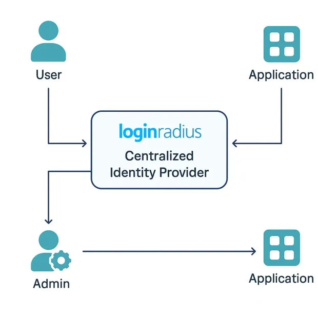 Diagram showing a centralized identity provider (LoginRadius) managing access for users and admins to applications. Illustrates streamlined identity control between users, admins, and connected applications.