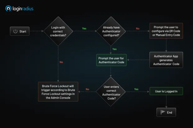 Flow chart depicting how TOTP authentication works.