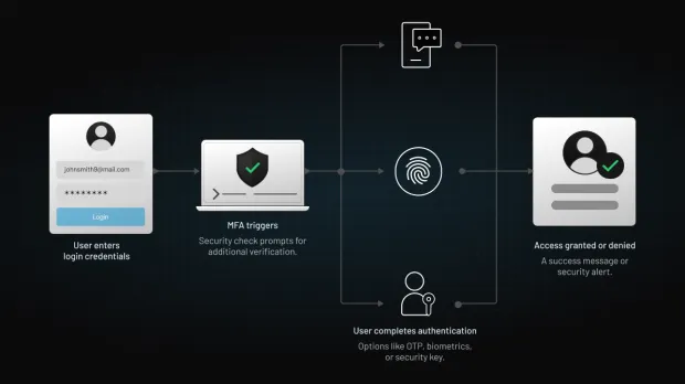 Illustration depicting multi-factor authentication flow where the user enters credentials and MFA triggers to grand or deny access.