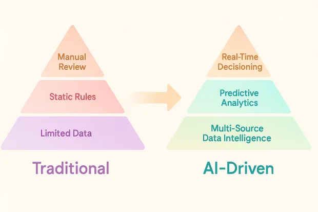"Side-by-side comparison of Traditional vs. AI-Driven models, with pyramid layers shifting from limited data and manual review to multi-source intelligence and real-time decisioning.