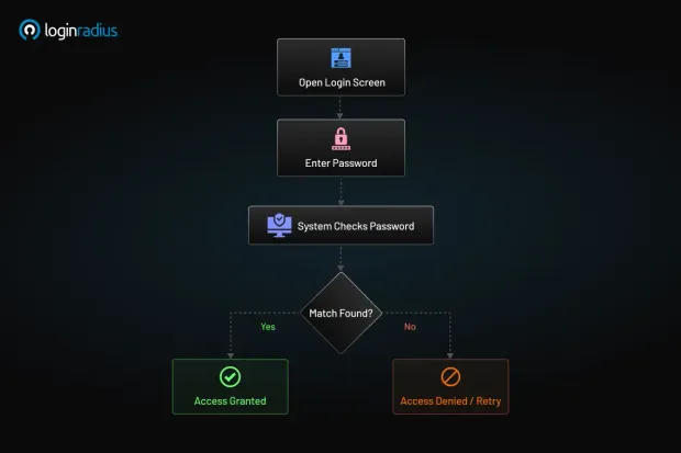 Flowchart showing how single-factor authentication works using a password. The user enters a password, the system checks it, and either grants or denies access based on a match.