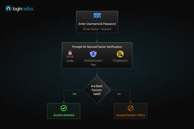 Flowchart showing how two-factor authentication (2FA) works. The user enters a password, then provides a second verification (e.g., code or fingerprint); access is granted only if both factors are valid.