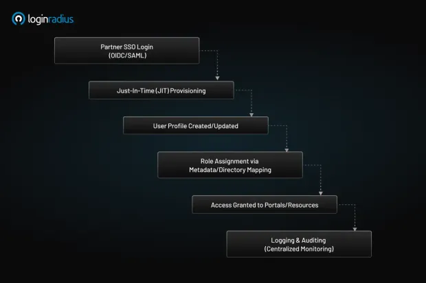 Architecture flow diagram for B2B authentication using LoginRadius. Depicts the end-to-end process from SSO login to access provisioning and centralized auditing.