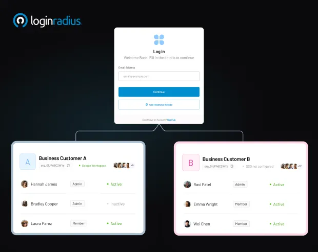Login screen showing centralized access for multiple business customers in B2B IAM loginradius console. Users from Business Customer A and B are managed with roles and activity status.