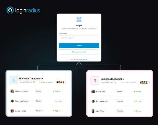 LoginRadius interface showing a centralized login screen connected to two separate business customer accounts—Business Customer A with Google Workspace SSO and Business Customer B without SSO—each listing user roles and activity status.