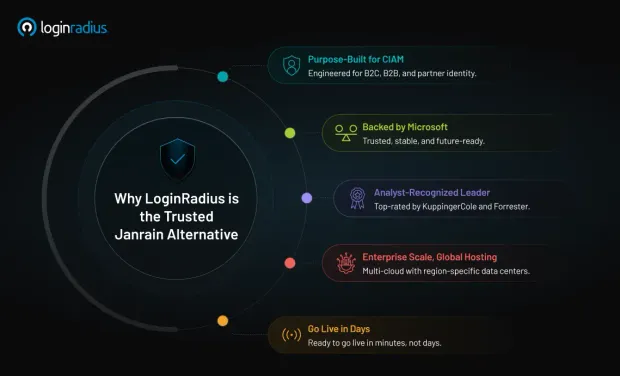 An image showing why LoginRadius is the trusted Janrain alternative
