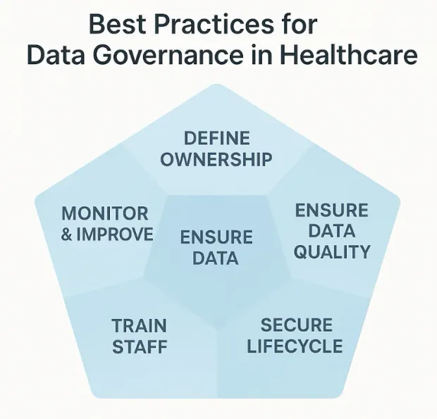 Infographic on best practices for data governance in healthcare. Highlights defining ownership, ensuring data quality, secure lifecycle, staff training, monitoring and improvement, with 'Ensure Data' at the center.