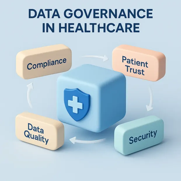 3D healthcare-themed graphic showing ‘Data Governance in Healthcare’ surrounded by Compliance, Patient Trust, Security, and Data Quality. Arrows form a cycle connecting these four elements around a blue cube with a medical cross.