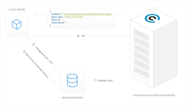 Diagram illustrating LoginRadius Machine-to-Machine (M2M) authorization flow using JWT, where a client server requests access from the LoginRadius authorization server to securely interact with a resource server.