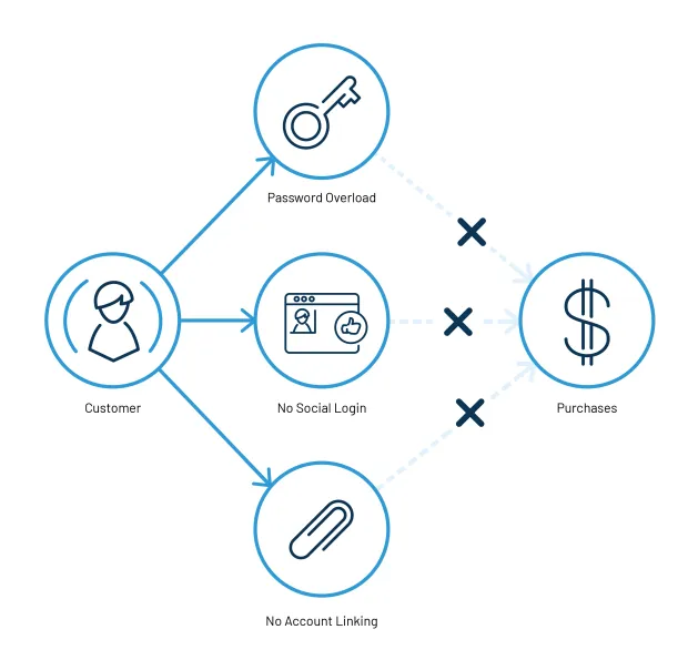 single sign-on authentication