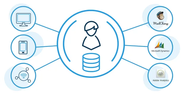 single sign-on authentication