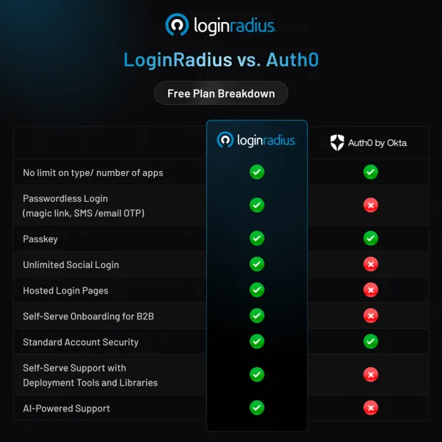 Free plan LoginRadius vs Auth0 comparison
