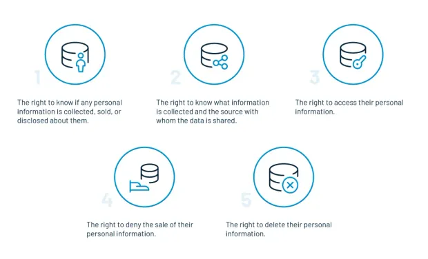 5 consumer rights under ccpa