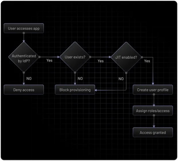 Workflow illustrating Just-in-Time (JIT) provisioning that automatically grants the right access during user onboarding.