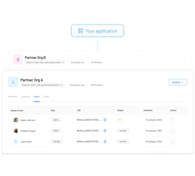 Illustration of LoginRadius Partner IAM streamlining the onboarding and management of multiple organizations through a unified platform.