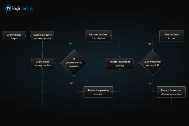 Flowchart illustrating the user journey in a passkey authentication system, from login initiation to access approval or retry prompt.