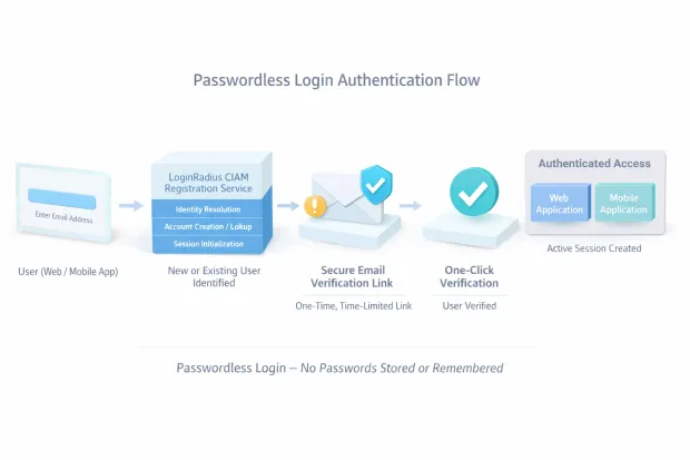 3D layered CIAM Registration Service architecture showing web and mobile apps using Passwordless Login on top of the LoginRadius CIAM platform with identity store, session management, and customization controls secured by a shield.